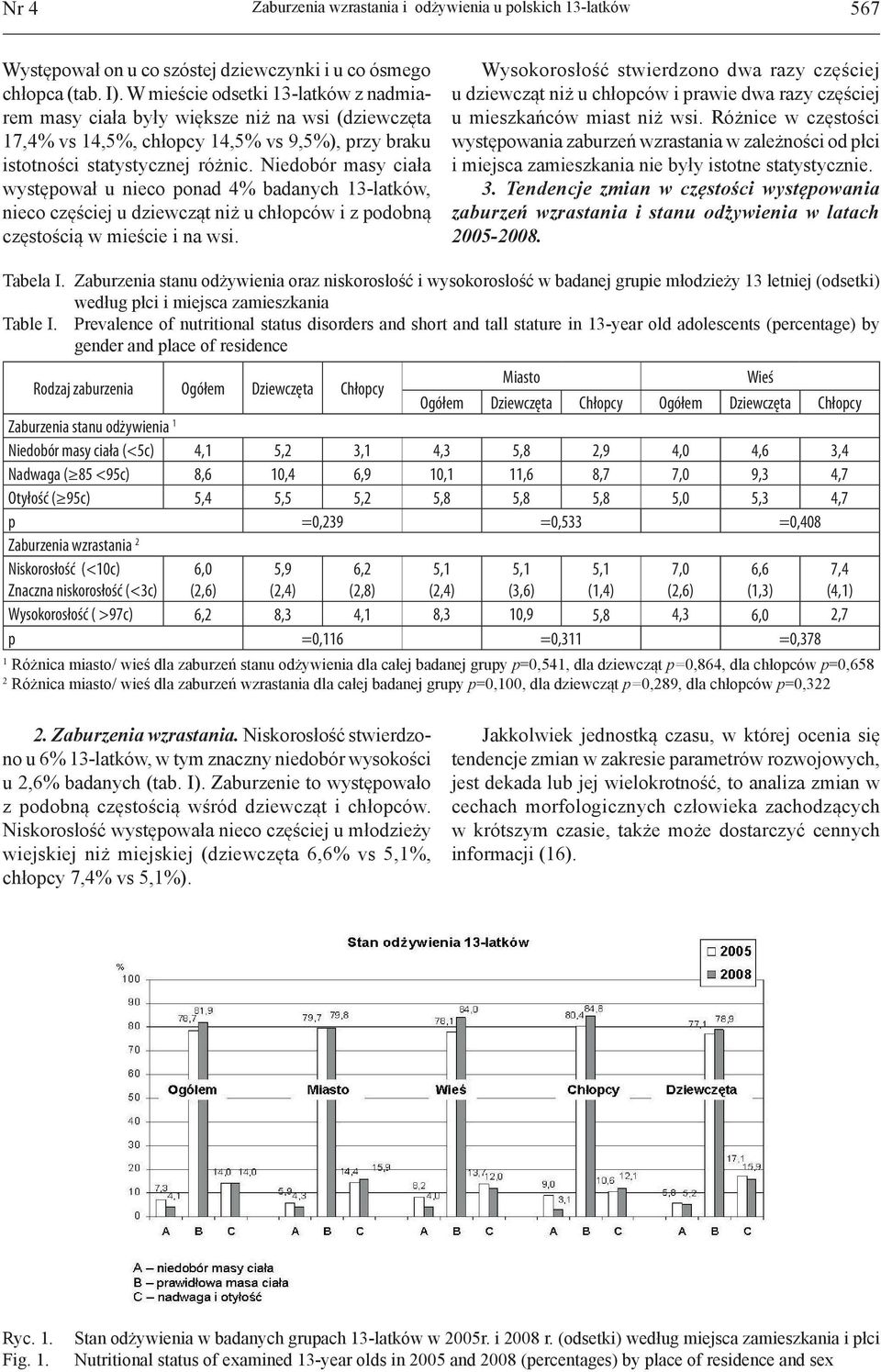 Niedobór masy ciała występował u nieco ponad 4% badanych 13-latków, nieco częściej u dziewcząt niż u chłopców i z podobną częstością w mieście i na wsi.