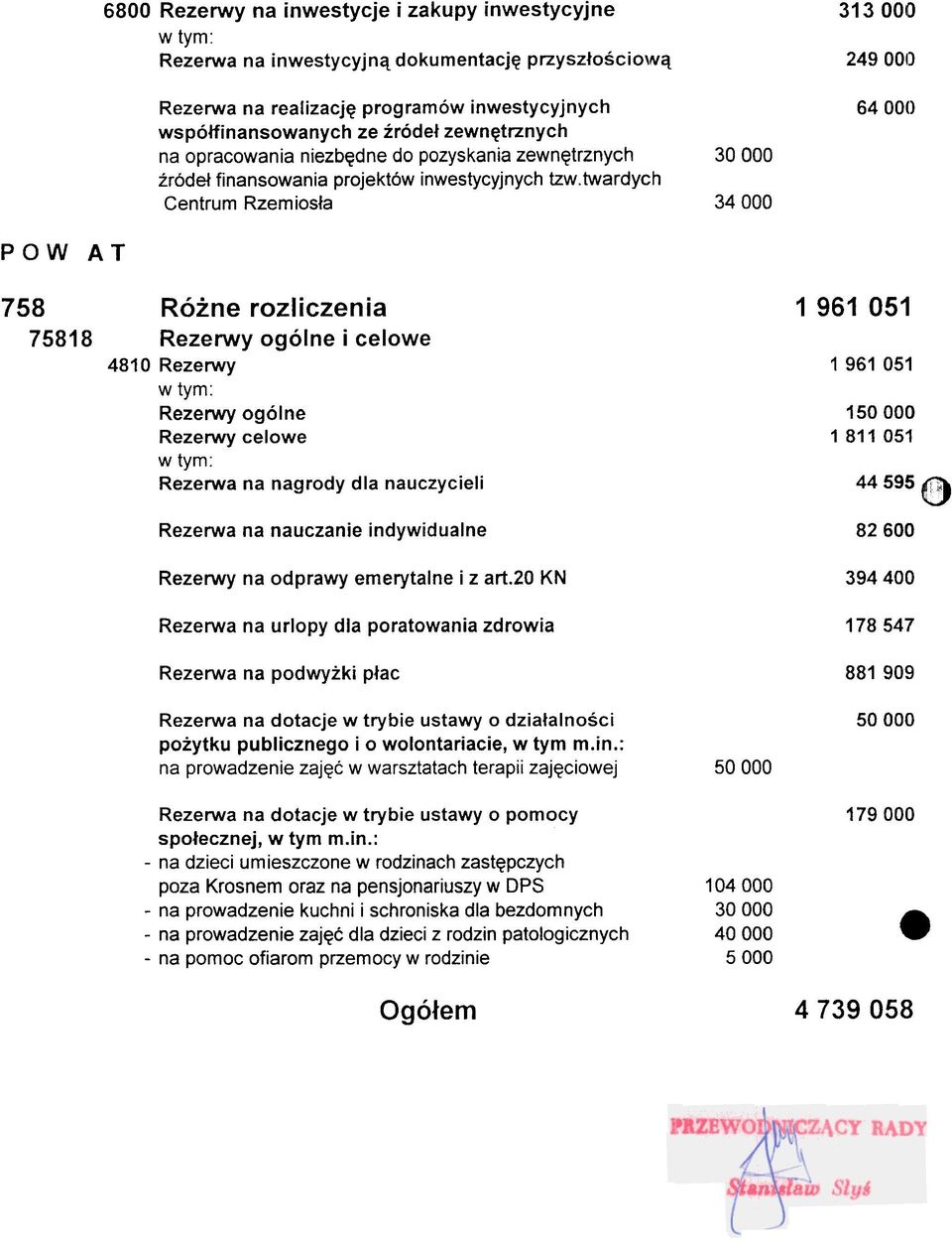 twardyh Centrum Rzemios³a 34 000 64 ODO POW AT 758 75818 Ró ne rozlizenia Rezerwy ogólne i elowe 4810 Rezerwy Rezerwy ogólne Rezerwy elowe Rezerwa na nagrody dla nauzyieli 1 1811051 44 595 (];)