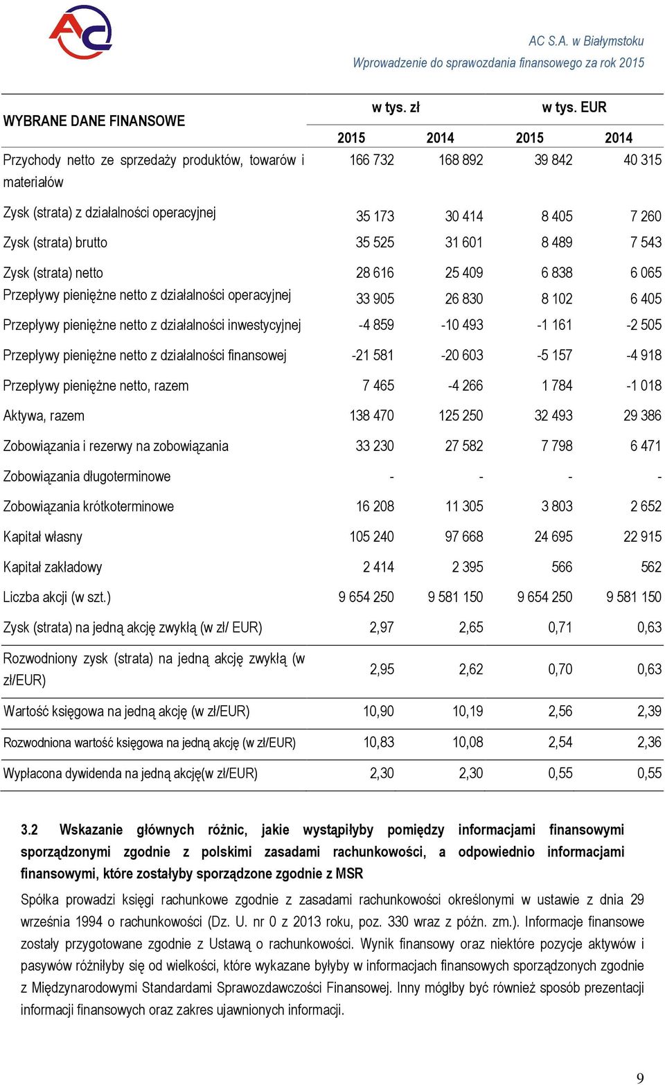 838 6 065 Przepływy pieniężne nett z działalnści peracyjnej 33 905 26 830 8 102 6 405 Przepływy pieniężne nett z działalnści inwestycyjnej -4 859-10 493-1 161-2 505 Przepływy pieniężne nett z