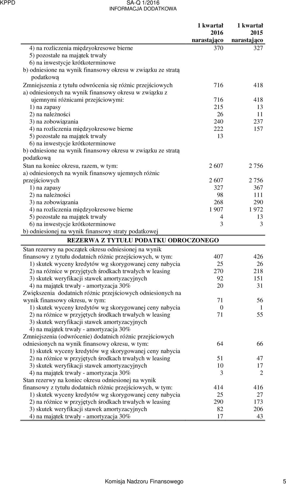 zobowiązania 240 237 4) na rozliczenia międzyokresowe bierne 222 157 5) pozostałe na majątek trwały 13 6) na inwestycje krótkoterminowe b) odniesione na wynik finansowy okresu w związku ze stratą