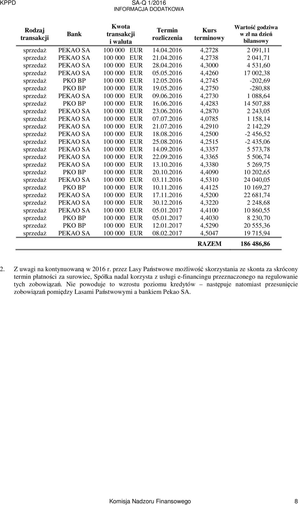 05. 4,4260 17 002,38 sprzedaż PKO BP 100 000 EUR 12.05. 4,2745-202,69 sprzedaż PKO BP 100 000 EUR 19.05. 4,2750-280,88 sprzedaż PEKAO SA 100 000 EUR 09.06.