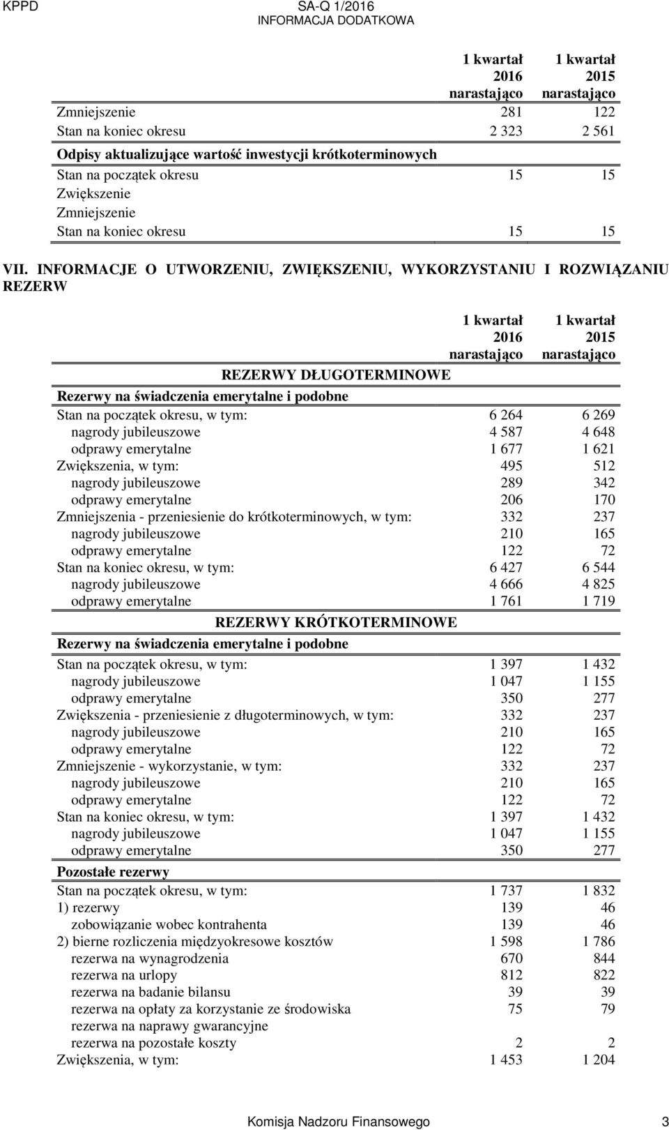 jubileuszowe 4 587 4 648 odprawy emerytalne 1 677 1 621 Zwiększenia, w tym: 495 512 nagrody jubileuszowe 289 342 odprawy emerytalne 206 170 Zmniejszenia - przeniesienie do krótkoterminowych, w tym: