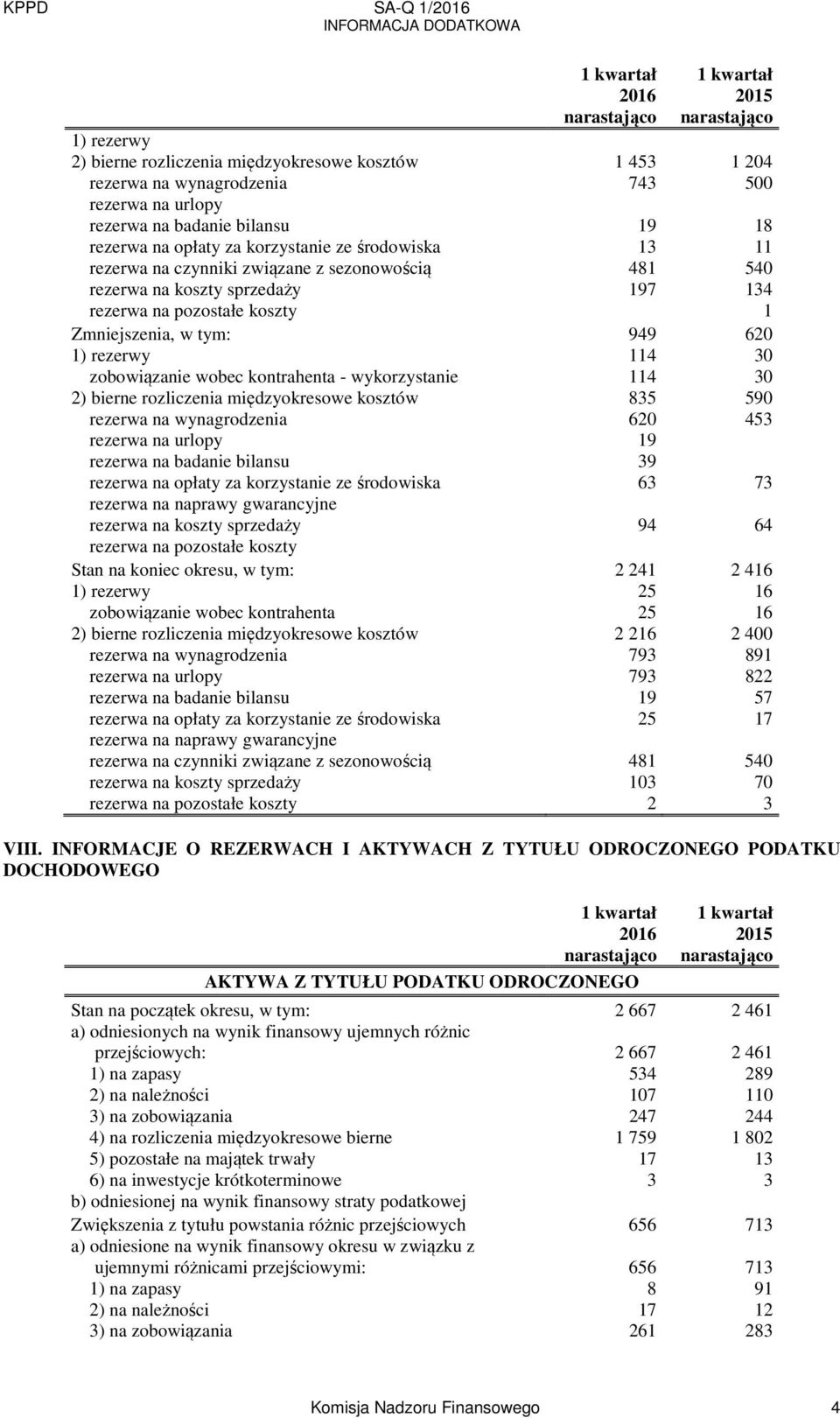 kontrahenta - wykorzystanie 114 30 2) bierne rozliczenia międzyokresowe kosztów 835 590 rezerwa na wynagrodzenia 620 453 rezerwa na urlopy 19 rezerwa na badanie bilansu 39 rezerwa na opłaty za