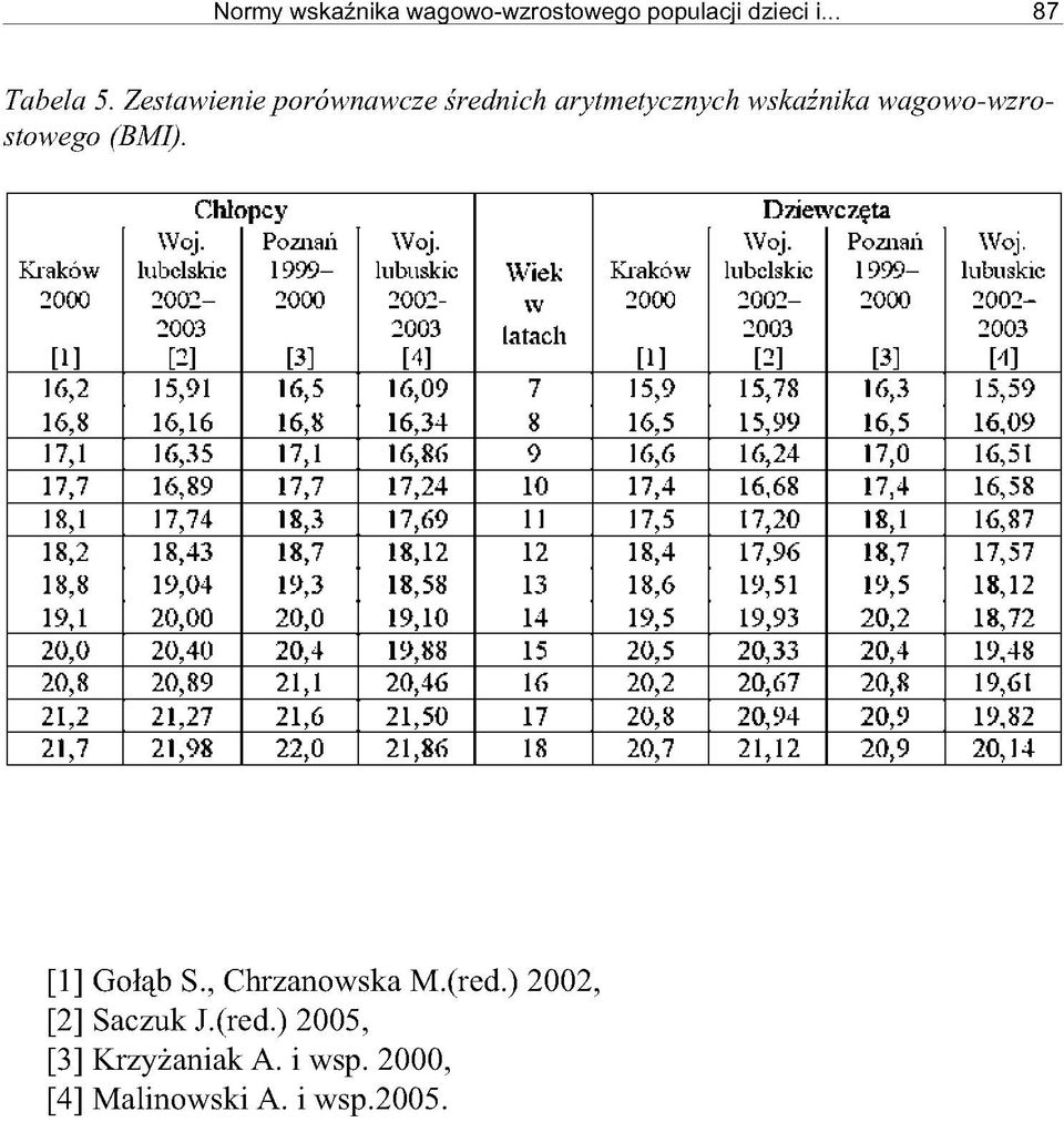 lubuskie 2000 2002-2000 2002- w 2000 2002-2000 2002-2003 2003 latach 2003 2003 [1] [2] [3] [4] [1] [2] [3] [4] 16,2 15,91 16,5 16,09 7 15,9 15,78 16,3 15,59 16,8 16,16 16,8 16,34 8 16,5 15,99 16,5