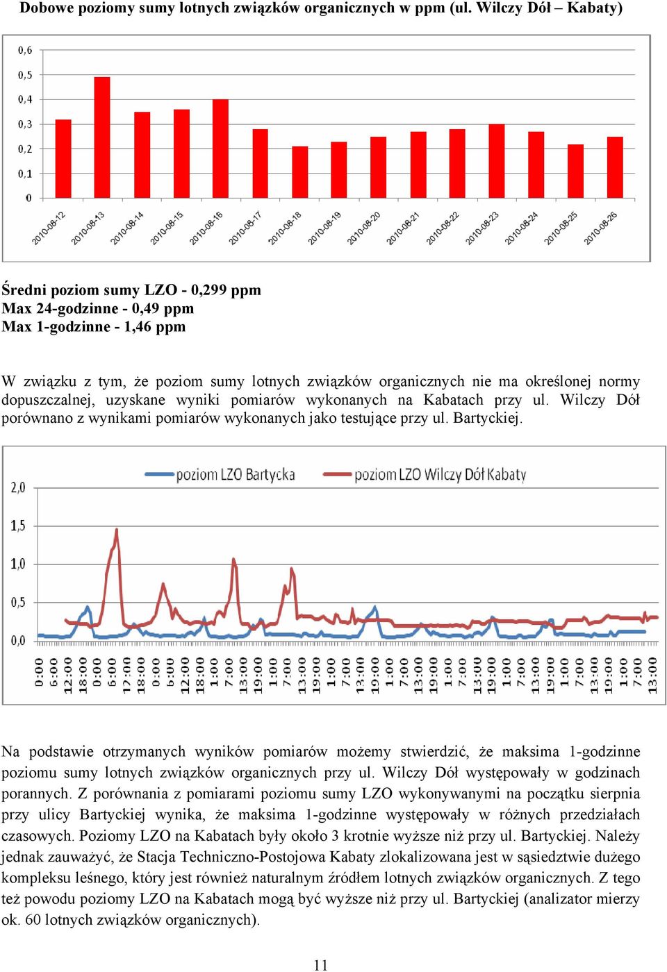 dopuszczalnej, uzyskane wyniki pomiarów wykonanych na Kabatach przy ul. Wilczy Dół porównano z wynikami pomiarów wykonanych jako testujące przy ul. Bartyckiej.