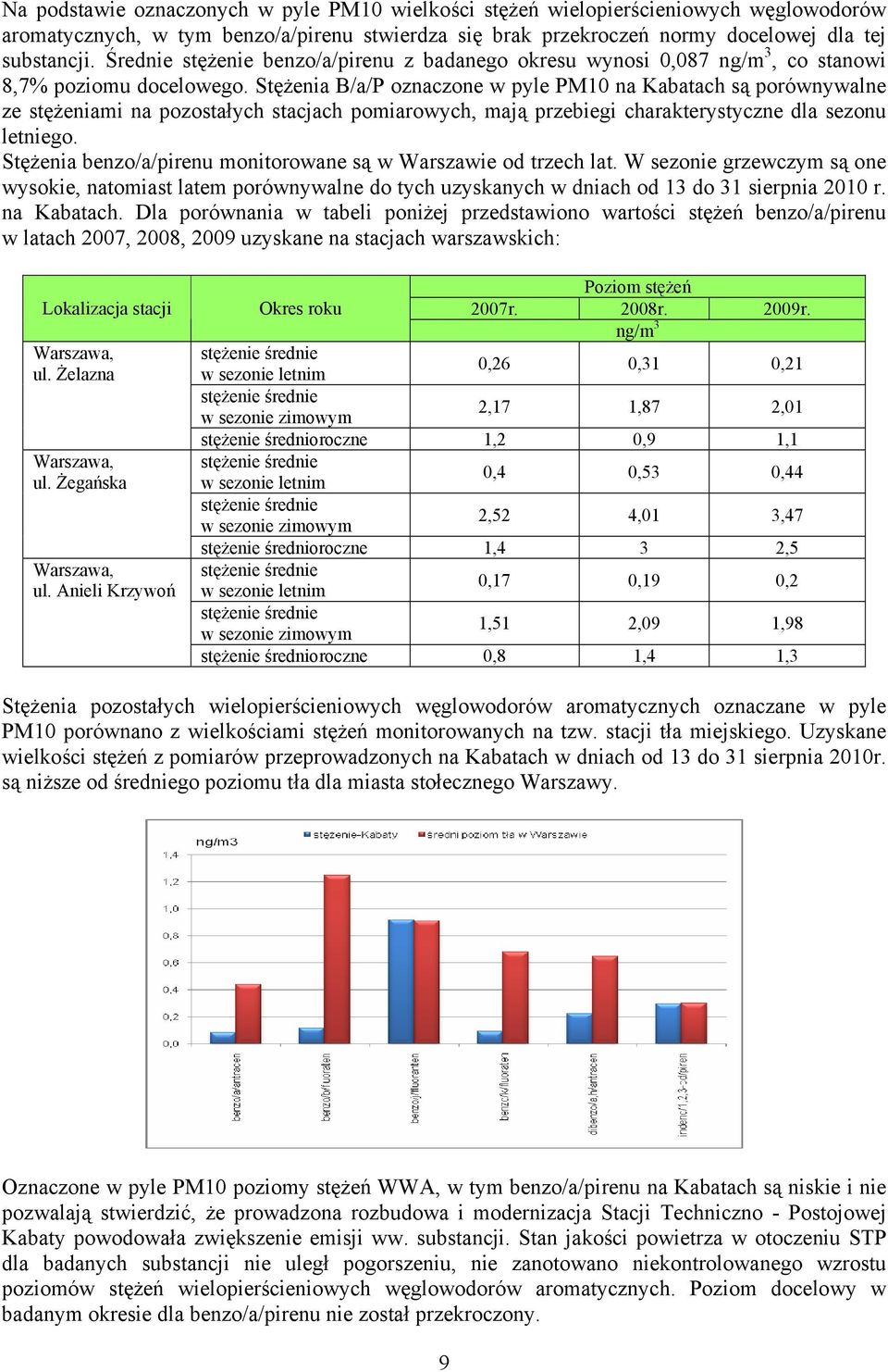 Stężenia B/a/P oznaczone w pyle PM10 na Kabatach są porównywalne ze stężeniami na pozostałych stacjach pomiarowych, mają przebiegi charakterystyczne dla sezonu letniego.