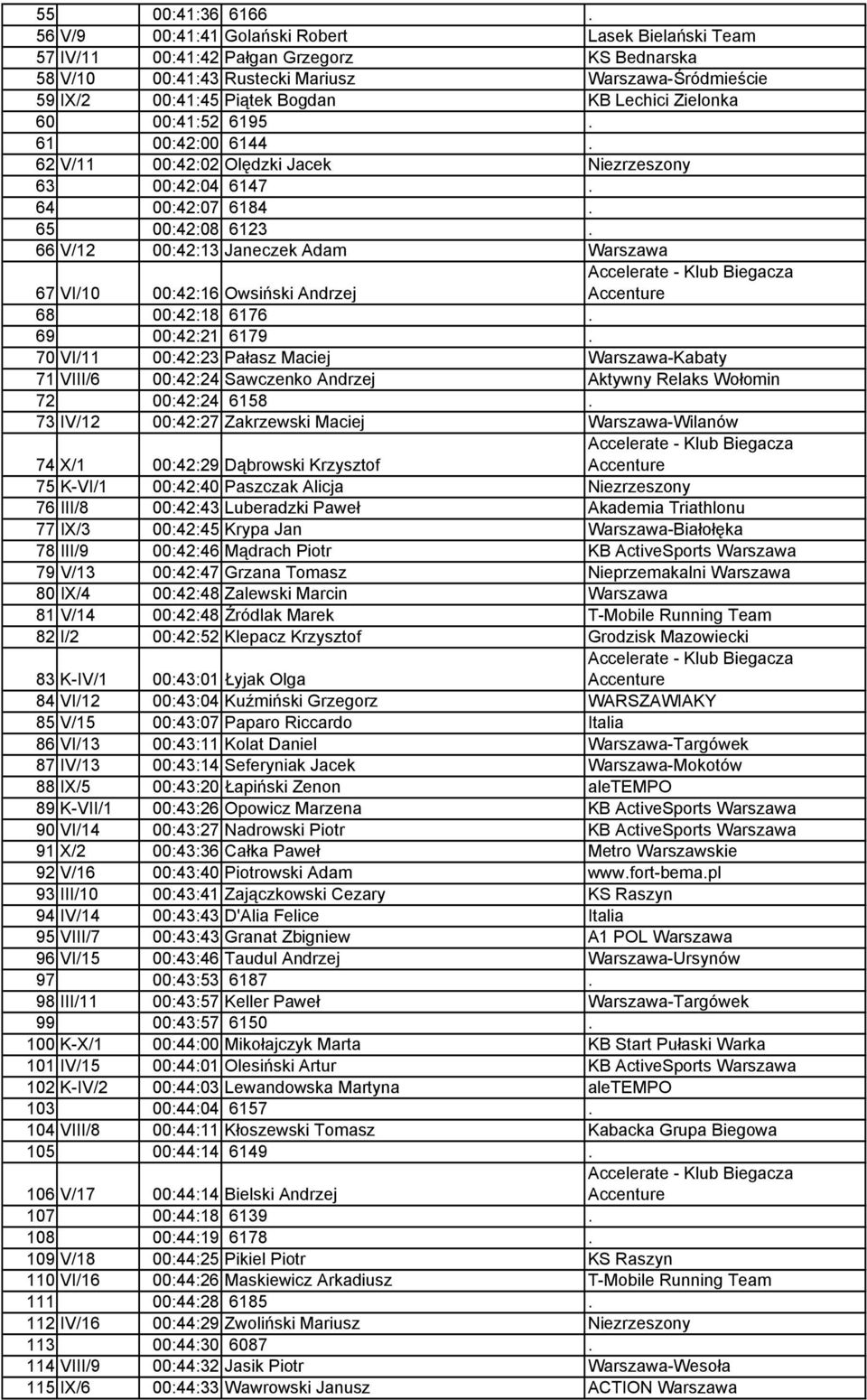 Zielonka 60 00:41:52 6195. 61 00:42:00 6144. 62 V/11 00:42:02 Olędzki Jacek Niezrzeszony 63 00:42:04 6147. 64 00:42:07 6184. 65 00:42:08 6123.