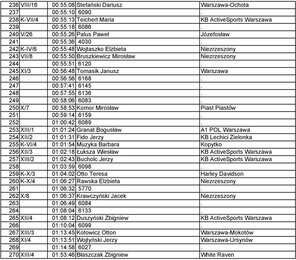 245 XI/3 00:56:48 Tomasik Janusz Warszawa 246 00:56:56 6168. 247 00:57:41 6145. 248 00:57:55 6136. 249 00:58:06 6083. 250 X/7 00:58:53 Komor Mirosław Piast Piastów 251 00:59:14 6159.