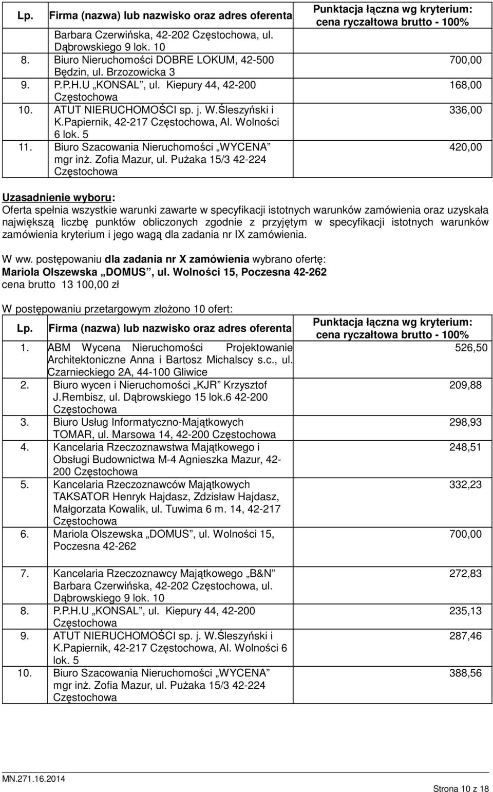 postępowaniu dla zadania nr X zamówienia wybrano ofertę: Mariola Olszewska DOMUS, ul. Wolności 15, cena brutto 13 100,00 zł W postępowaniu przetargowym złożono 10 ofert: 3.