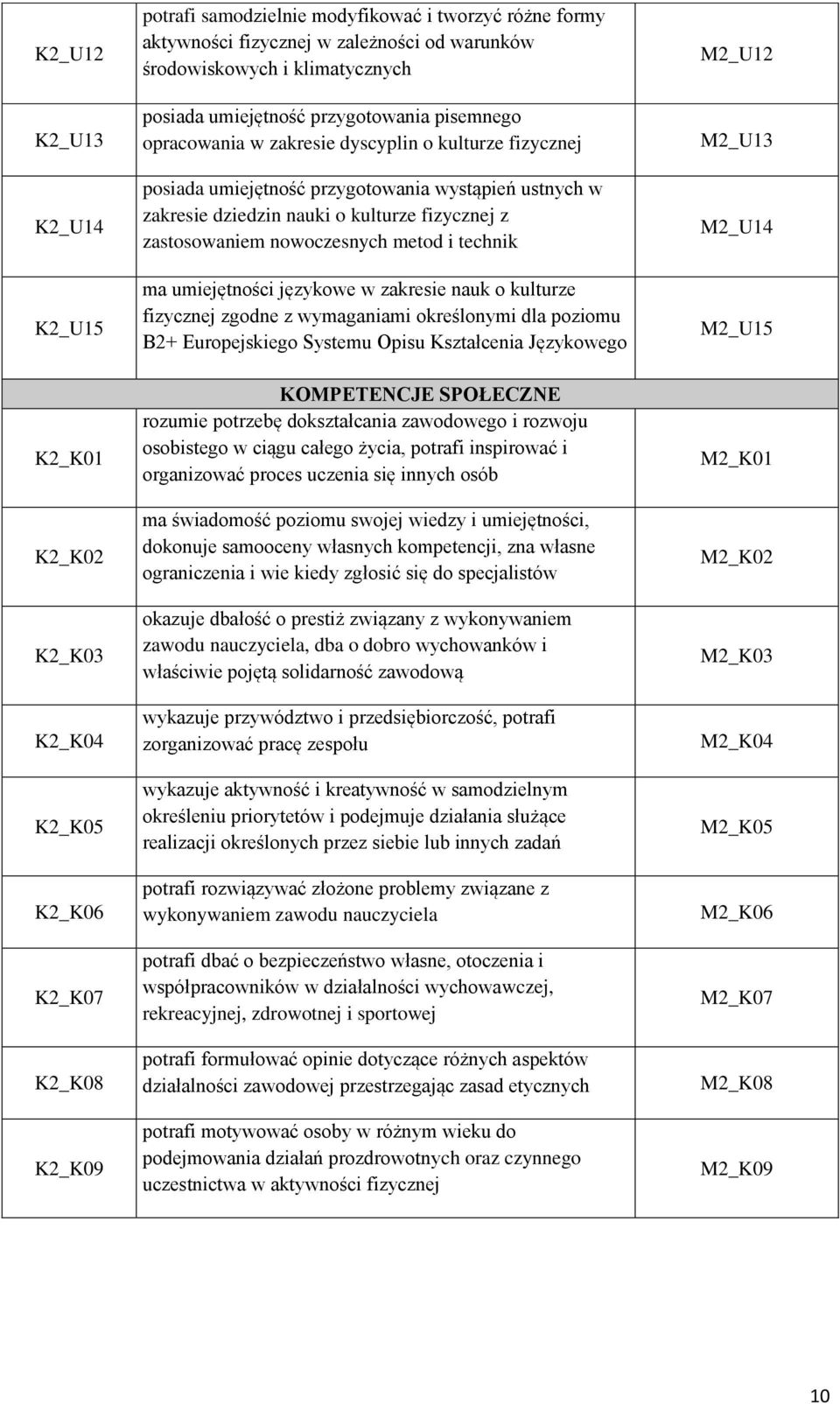 technik ma umiejętności językowe w zakresie nauk o kulturze fizycznej zgodne z wymaganiami określonymi dla poziomu B2+ Europejskiego Systemu Opisu Kształcenia Językowego M2_U12 M2_U13 M2_U14 M2_U15
