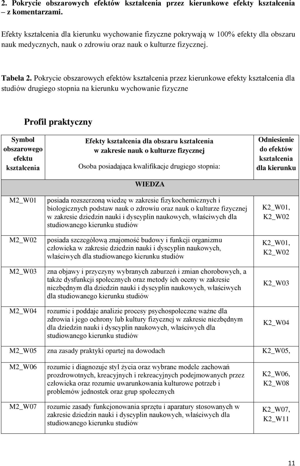 Pokrycie obszarowych efektów kształcenia przez kierunkowe efekty kształcenia dla studiów drugiego stopnia na kierunku wychowanie fizyczne Profil praktyczny Symbol obszarowego efektu kształcenia