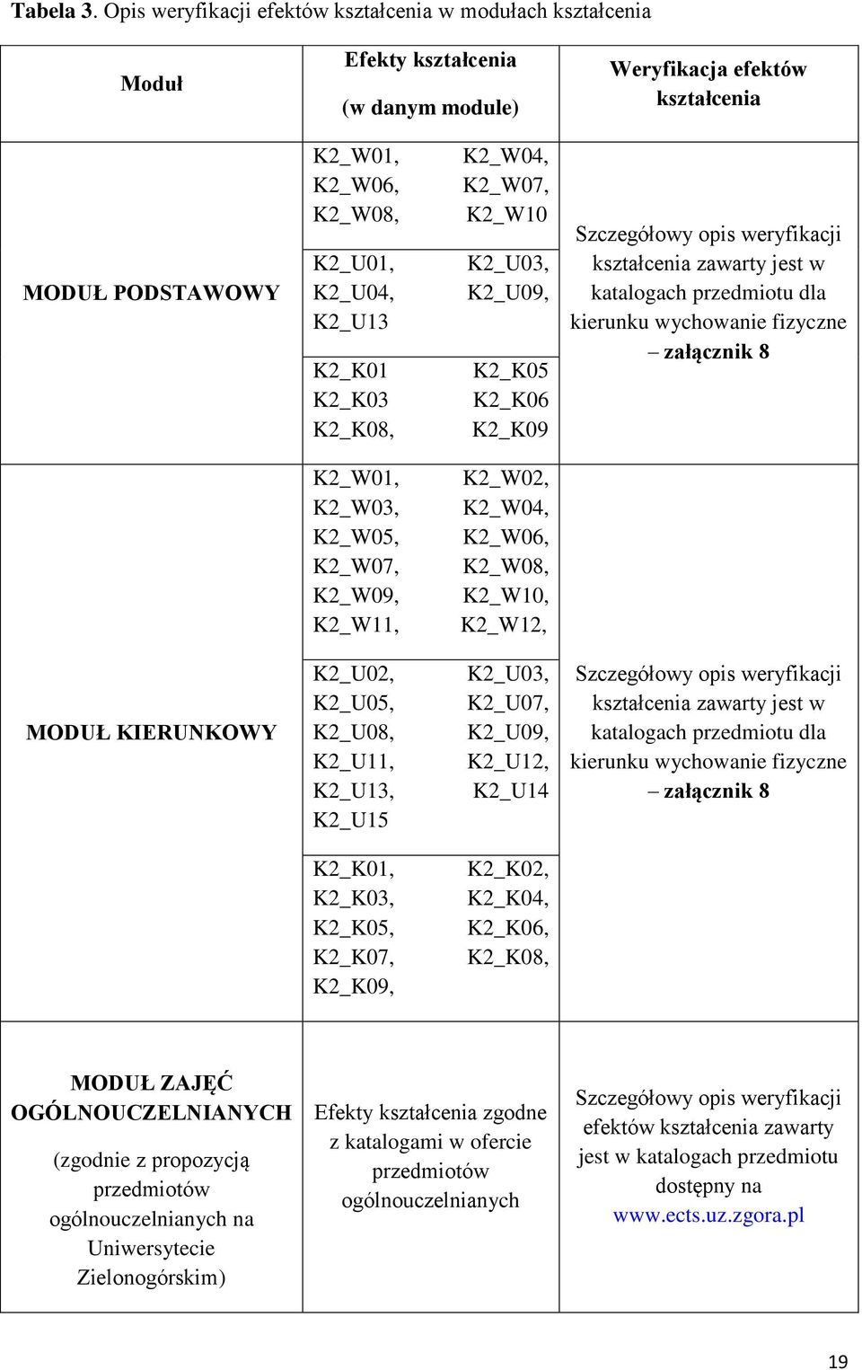 K2_K01 K2_K03 K2_K08, K2_W04, K2_W07, K2_W10 K2_U03, K2_U09, K2_K05 K2_K06 K2_K09 Szczegółowy opis weryfikacji kształcenia zawarty jest w katalogach przedmiotu dla kierunku wychowanie fizyczne