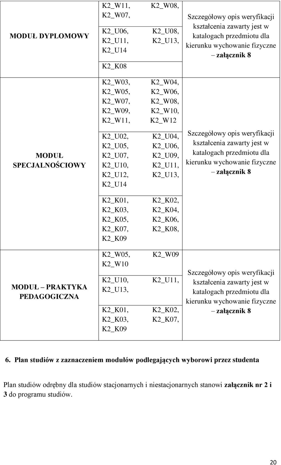 Szczegółowy opis weryfikacji kształcenia zawarty jest w katalogach przedmiotu dla kierunku wychowanie fizyczne załącznik 8 K2_K01, K2_K03, K2_K05, K2_K07, K2_K09 K2_K02, K2_K04, K2_K06, K2_K08, MODUŁ