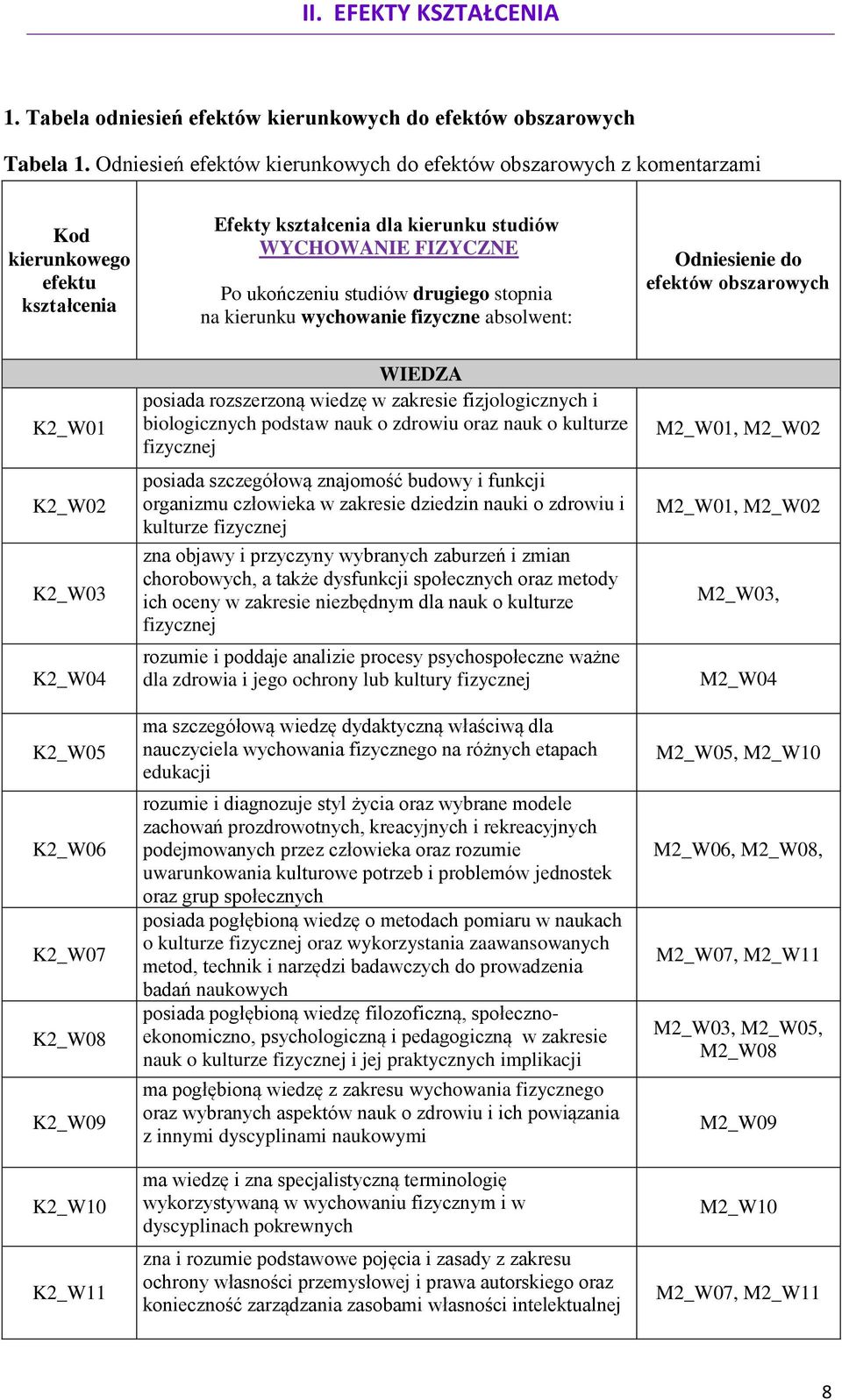 stopnia na kierunku wychowanie fizyczne absolwent: Odniesienie do efektów obszarowych K2_W01 K2_W02 K2_W03 K2_W04 K2_W05 K2_W06 K2_W07 K2_W08 K2_W09 K2_W10 K2_W11 WIEDZA posiada rozszerzoną wiedzę w
