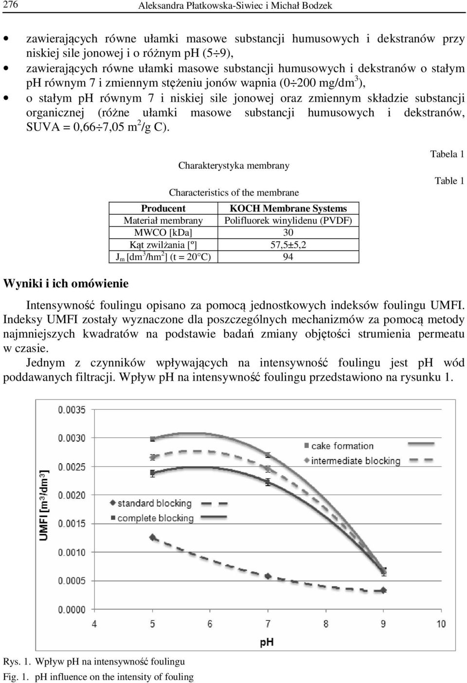 (różne ułamki masowe substancji humusowych i dekstranów, SUVA = 0,66 7,05 m 2 /g C).
