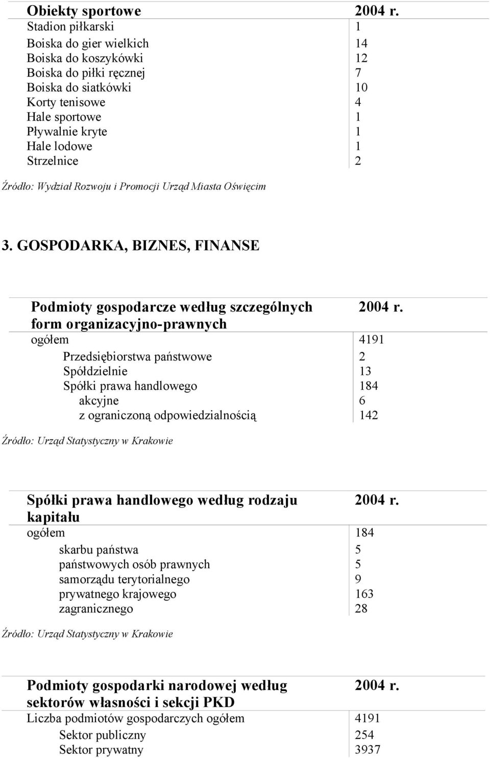 Źródło: Wydział Rozwoju i Promocji Urząd Miasta Oświęcim 3. GOSPODARKA, BIZNES, FINANSE Podmioty gospodarcze według szczególnych 2004 r.