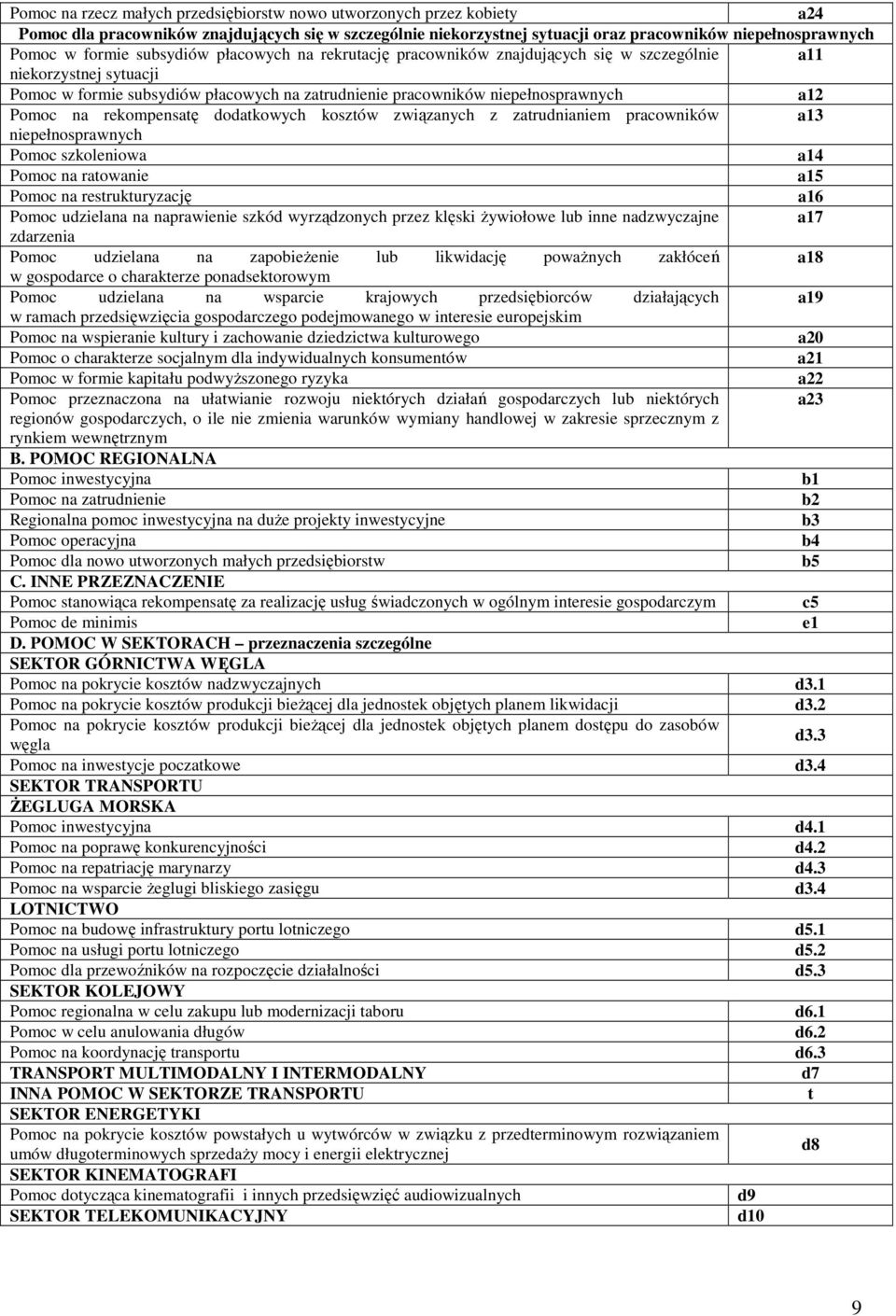 rekompensatę dodatkowych kosztów związanych z zatrudnianiem pracowników a13 niepełnosprawnych Pomoc szkoleniowa a14 Pomoc na ratowanie a15 Pomoc na restrukturyzację a16 Pomoc udzielana na naprawienie