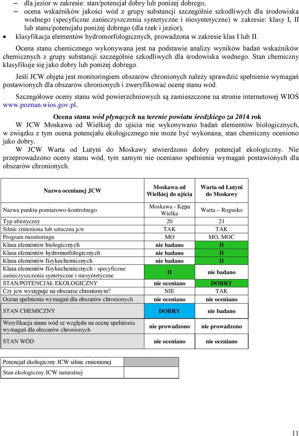Ocena stanu chemicznego wykonywana jest na podstawie analizy wyników badań wskaźników chemicznych z grupy substancji szczególnie szkodliwych dla środowiska wodnego.