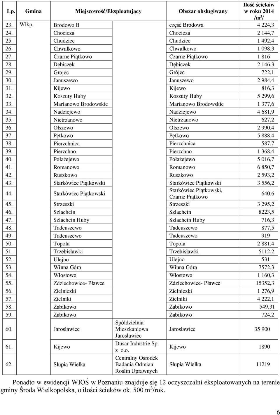 Koszuty Huby Koszuty Huby 5 299,6 33. Marianowo Brodowskie Marianowo Brodowskie 1 377,6 34. Nadziejewo Nadziejewo 4 681,9 35. Nietrzanowo Nietrzanowo 627,2 36. Olszewo Olszewo 2 990,4 37.