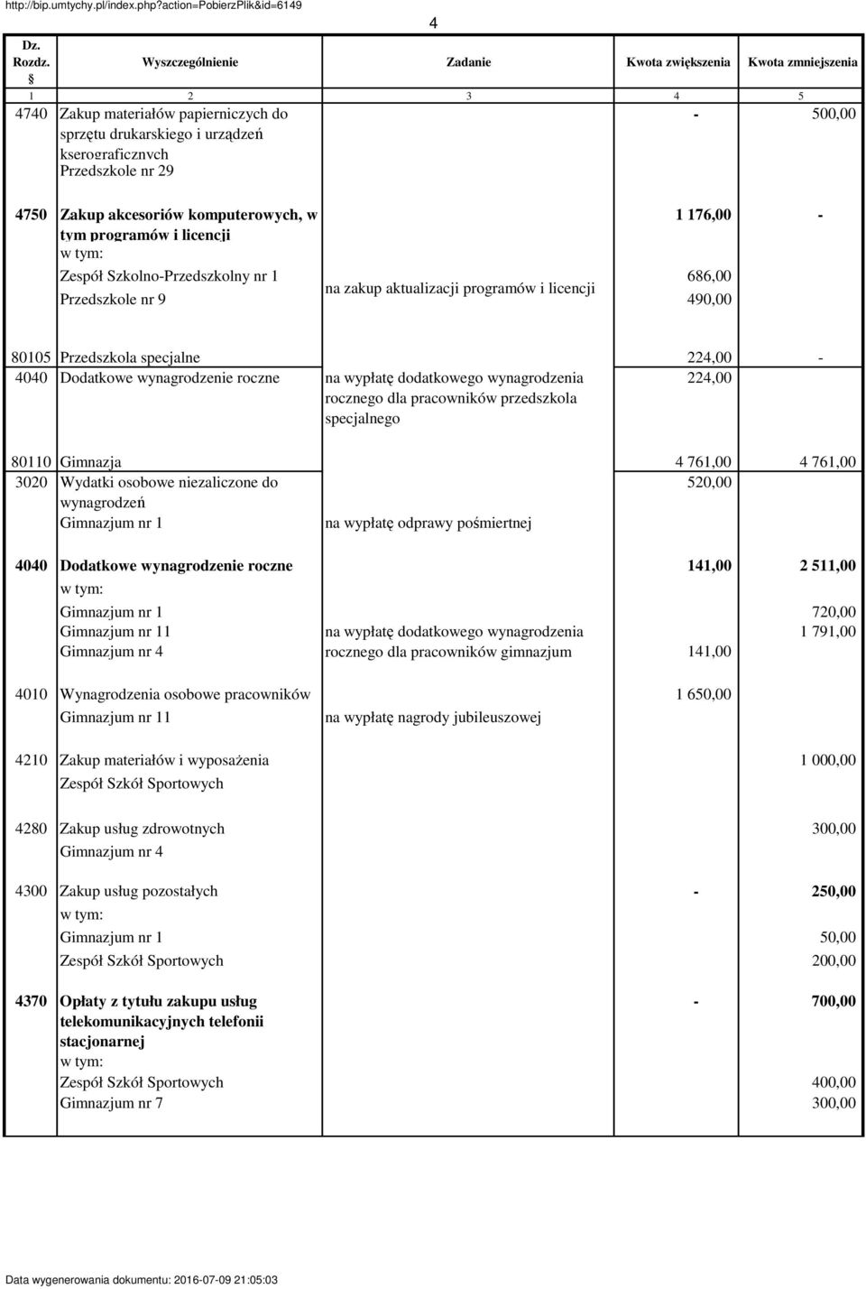 dodatkowego wynagrodzenia 224,00 rocznego dla pracowników przedszkola specjalnego 80110 Gimnazja 4 761,00 4 761,00 3020 Wydatki osobowe niezaliczone do wynagrodzeń 520,00 Gimnazjum nr 1 na wypłatę