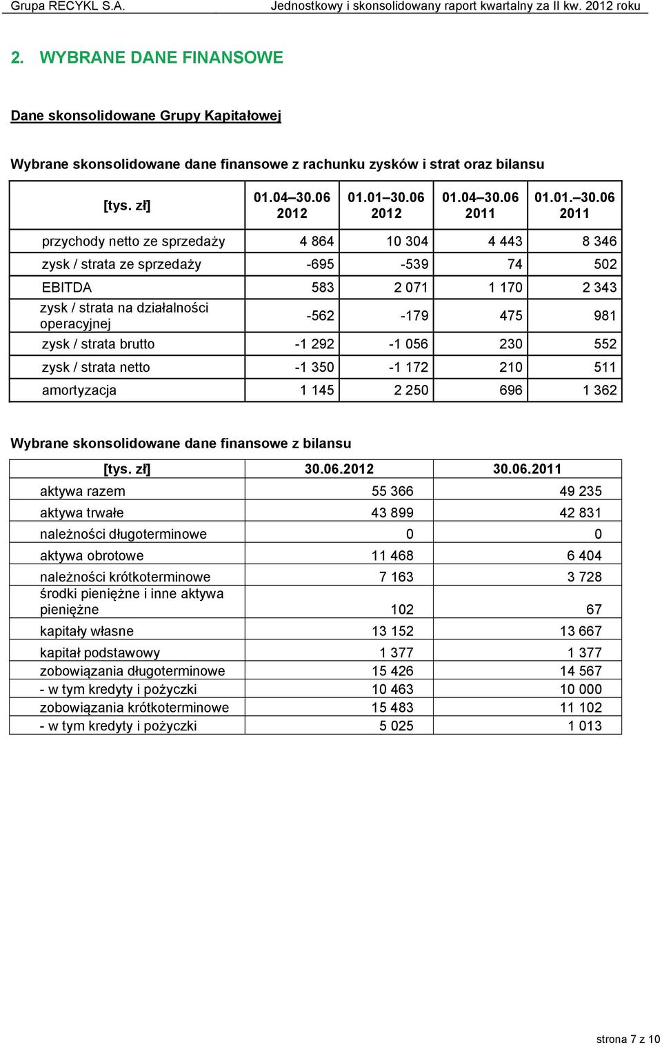 06 2011 przychody netto ze sprzedaży 4 864 10 304 4 443 8 346 zysk / strata ze sprzedaży -695-539 74 502 EBITDA 583 2 071 1 170 2 343 zysk / strata na działalności operacyjnej -562-179 475 981 zysk /