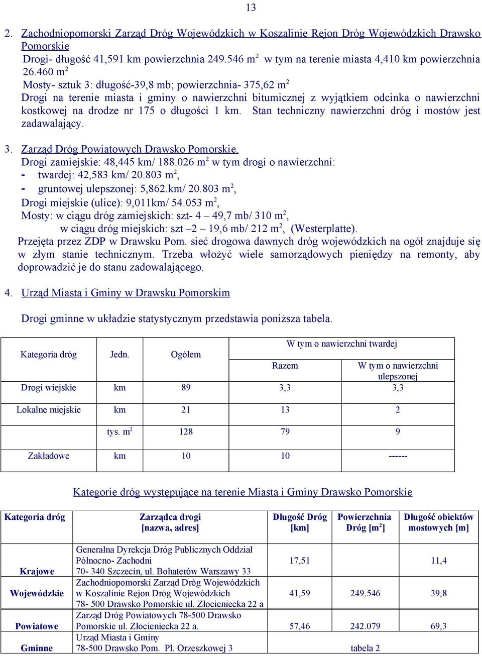 460 m 2 Mosty- sztuk 3: długość-39,8 mb; powierzchnia- 375,62 m 2 Drogi na terenie miasta i gminy o nawierzchni bitumicznej z wyjątkiem odcinka o nawierzchni kostkowej na drodze nr 175 o długości 1