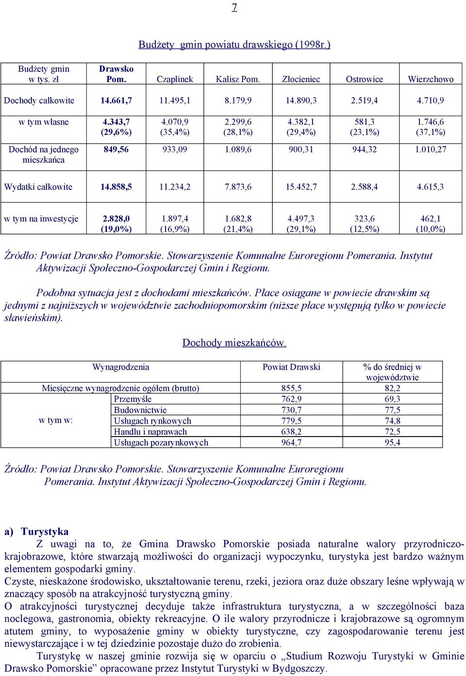 010,27 Wydatki całkowite 14.858,5 11.234,2 7.873,6 15.452,7 2.588,4 4.615,3 w tym na inwestycje 2.828,0 (19,0%) 1.897,4 (16,9%) 1.682,8 (21,4%) 4.