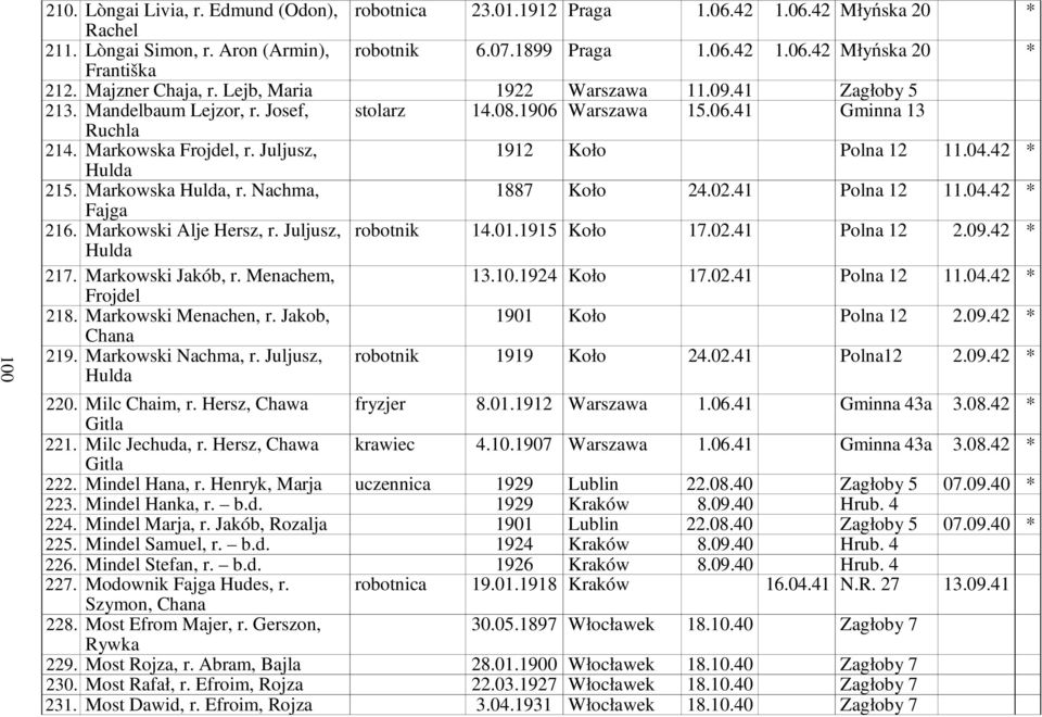 Juljusz, 1912 Koło Polna 12 11.04.42 * Hulda 215. Markowska Hulda, r. Nachma, Fajga 1887 Koło 24.02.41 Polna 12 11.04.42 * 216. Markowski Alje Hersz, r. Juljusz, robotnik 14.01.1915 Koło 17.02.41 Polna 12 2.