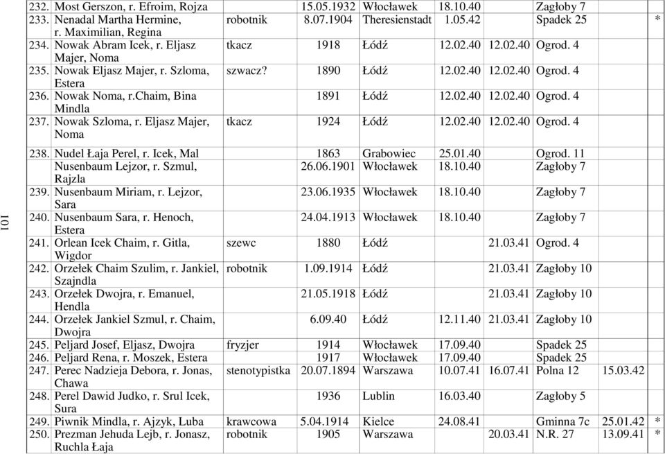 chaim, Bina 1891 Łódź 12.02.40 12.02.40 Ogrod. 4 Mindla 237. Nowak Szloma, r. Eljasz Majer, Noma tkacz 1924 Łódź 12.02.40 12.02.40 Ogrod. 4 238. Nudel Łaja Perel, r. Icek, Mal 1863 Grabowiec 25.01.
