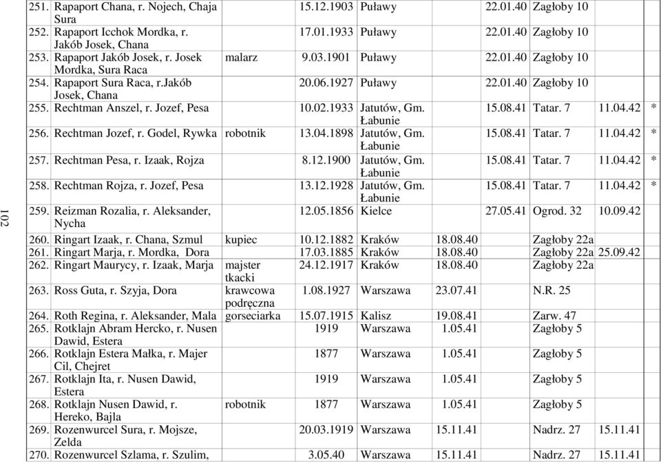 Rechtman Anszel, r. Jozef, Pesa 10.02.1933 Jatutów, Gm. Łabunie 15.08.41 Tatar. 7 11.04.42 * 256. Rechtman Jozef, r. Godel, Rywka robotnik 13.04.1898 Jatutów, Gm. Łabunie 15.08.41 Tatar. 7 11.04.42 * 257.