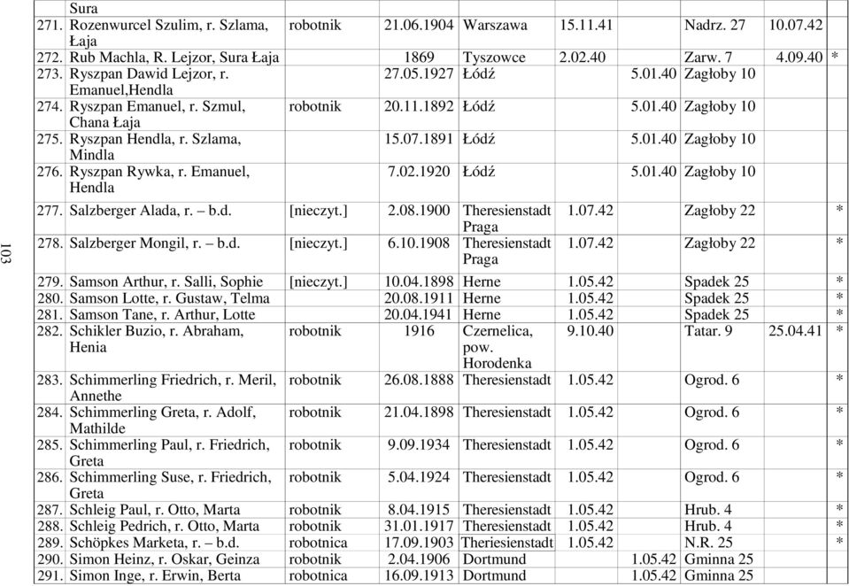 1891 Łódź 5.01.40 Zagłoby 10 Mindla 276. Ryszpan Rywka, r. Emanuel, Hendla 7.02.1920 Łódź 5.01.40 Zagłoby 10 277. Salzberger Alada, r. b.d. [nieczyt.] 2.08.1900 Theresienstadt Praga 278.