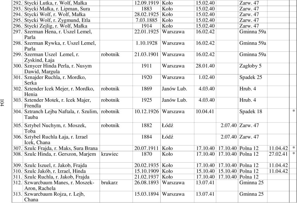 Szerman Rywka, r. Uszel Lemel, 1.10.1928 Warszawa 16.02.42 Gminna 59a Parla 299. Szerman Uszel Lemel, r. Zyskind, Łaja robotnik 21.03.1901 Warszawa 16.02.42 Gminna 59a 300. Sznycer Hinda Perla, r.