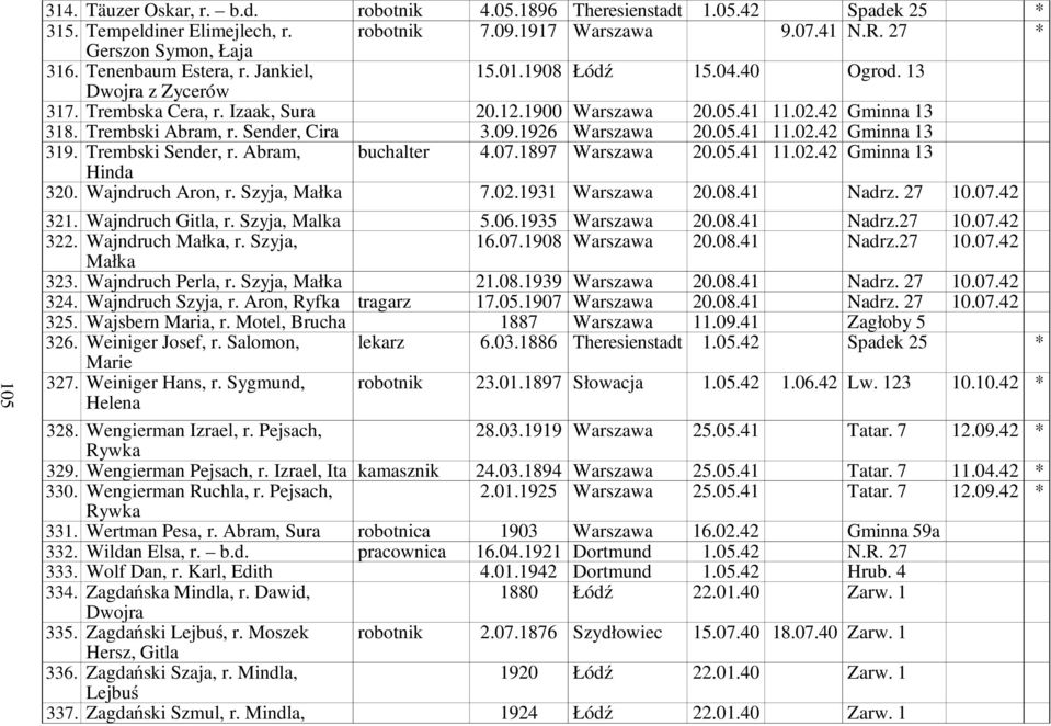 Sender, Cira 3.09.1926 Warszawa 20.05.41 11.02.42 Gminna 13 319. Trembski Sender, r. Abram, Hinda buchalter 4.07.1897 Warszawa 20.05.41 11.02.42 Gminna 13 320. Wajndruch Aron, r. Szyja, Małka 7.02.1931 Warszawa 20.