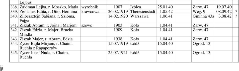 Jojna i Marjem szewc 1903 Koło 1.04.41 Zarw. 47 342. Ziszak Edzia, r. Majer, Brucha 1909 Koło 1.04.41 Zarw. 47 Mindla 343. Ziszak Majer, r.
