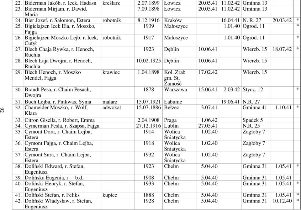 Icek, Cutył robotnik 1917 Małoszyce 1.01.40 Ogrod. 11 * 27. Blech Chaja Rywka, r. Henoch, Ruchla 1923 Dęblin 10.06.41 Wierzb. 15 18.07.42 * 28. Blech Łaja Dwojra, r. Henoch, 10.02.1925 Dęblin 10.06.41 Wierzb. 15 Ruchla 29.