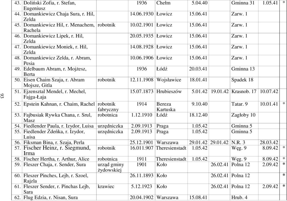 Domankiewicz Zelda, r. Abram, Pesia 10.06.1906 Łowicz 15.06.41 Zarw. 1 49. Edelbaum Abram, r. Mojżesz, Berta 1936 Łódź 20.03.41 Gminna 13 50. Eisen Chaim Szaja, r. Abram Mojsze, Gitla robotnik 12.11.