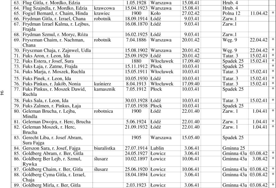 Frydman Szmul, r. Moryc, Róża 16.02.1925 Łódź 9.03.41 Zarw.1 69. Fryszman Chaim, r. Nachman, Chana robotnik 7.04.1886 Warszawa 20.01.42 Węg. 9 22.04.42 * 70. Fryszman Chaja, r. Zajnwel, Udla 15.08.