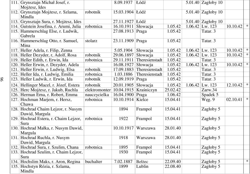 08.1913 Praga 1.05.42 Tatar. 3 116. Hammerschlag Otto, r. Samuel, stolarz 23.11.1909 Praga 1.05.42 Tatar. 3 Mina 117. Heller Adela, r. Filip, Zenna 5.05.1904 Słowacja 1.05.42 1.06.42 Lw. 123 10.