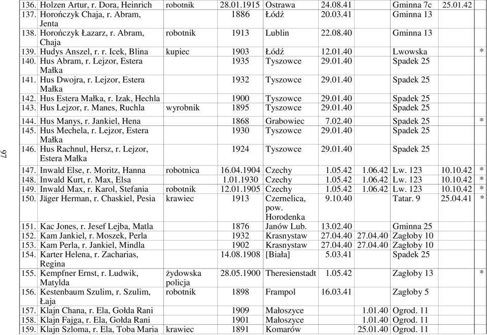 Hus Dwojra, r. Lejzor, Estera Małka 1932 Tyszowce 29.01.40 Spadek 25 142. Hus Estera Małka, r. Izak, Hechla 1900 Tyszowce 29.01.40 Spadek 25 143. Hus Lejzor, r.