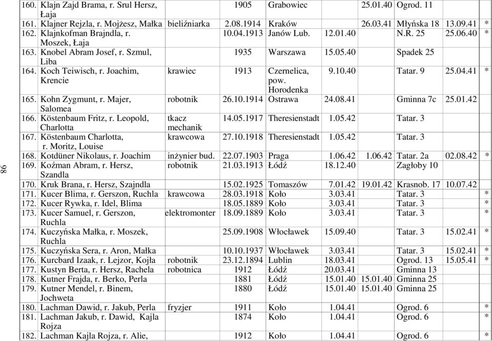 Joachim, Krencie krawiec 1913 Czernelica, pow. Horodenka 9.10.40 Tatar. 9 25.04.41 * 165. Kohn Zygmunt, r. Majer, robotnik 26.10.1914 Ostrawa 24.08.41 Gminna 7c 25.01.42 Salomea 166.