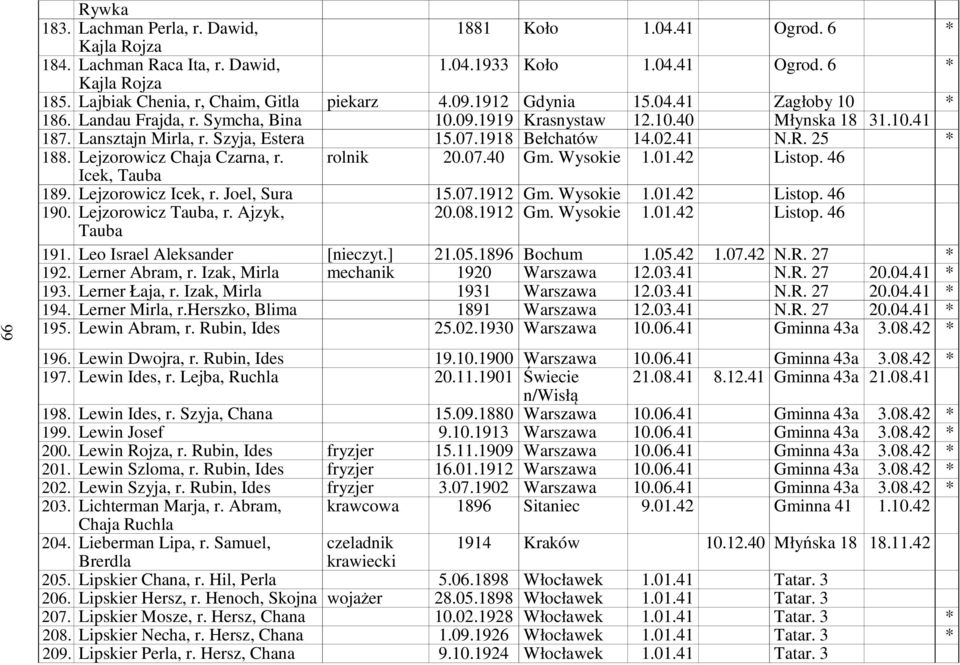 Szyja, Estera 15.07.1918 Bełchatów 14.02.41 N.R. 25 * 188. Lejzorowicz Chaja Czarna, r. Icek, Tauba rolnik 20.07.40 Gm. Wysokie 1.01.42 Listop. 46 189. Lejzorowicz Icek, r. Joel, Sura 15.07.1912 Gm.