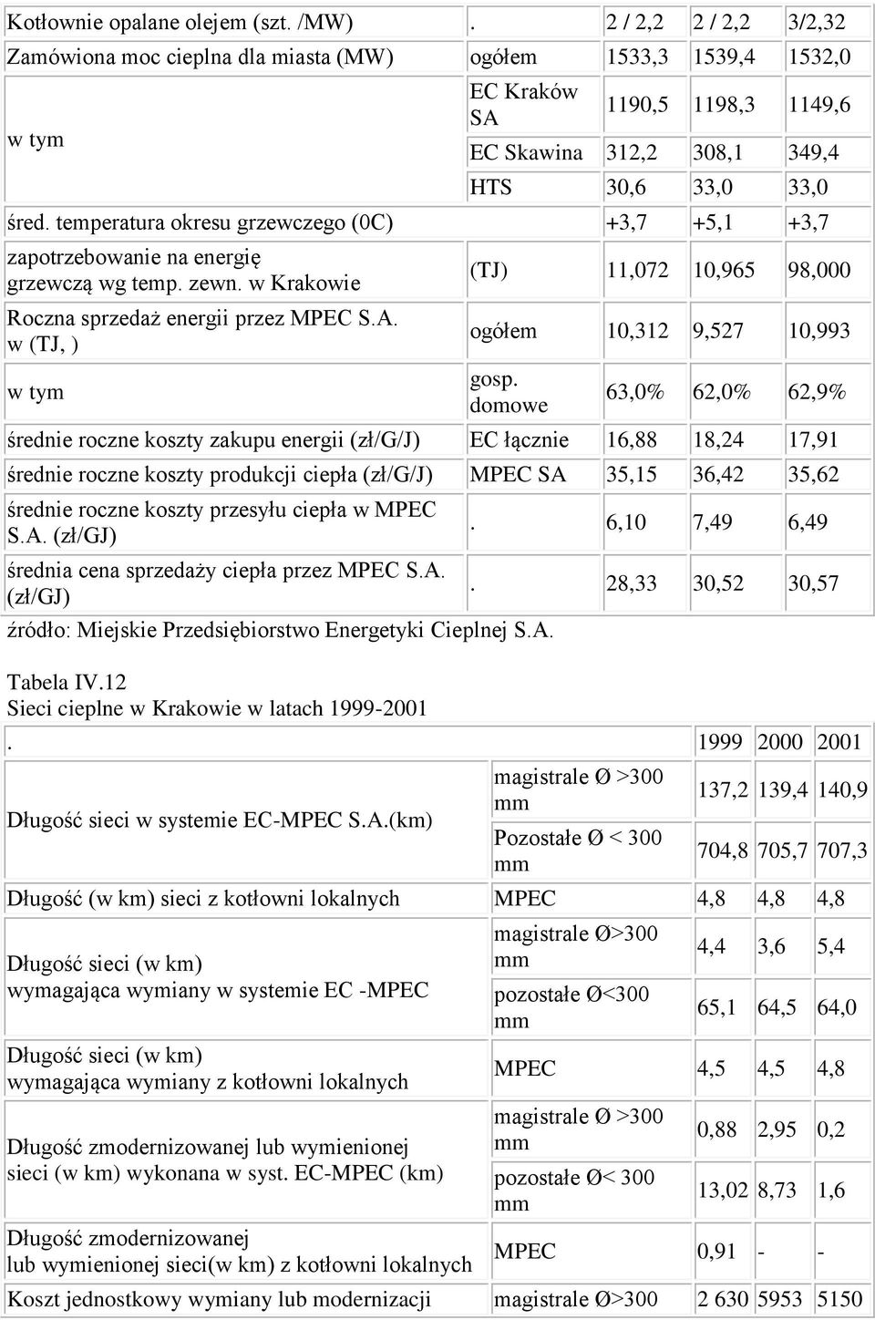 temperatura okresu grzewczego (C) +3,7 +5,1 +3,7 zapotrzebowanie na energię grzewczą wg temp. zewn. w Krakowie Roczna sprzedaż energii przez MPEC S.A.