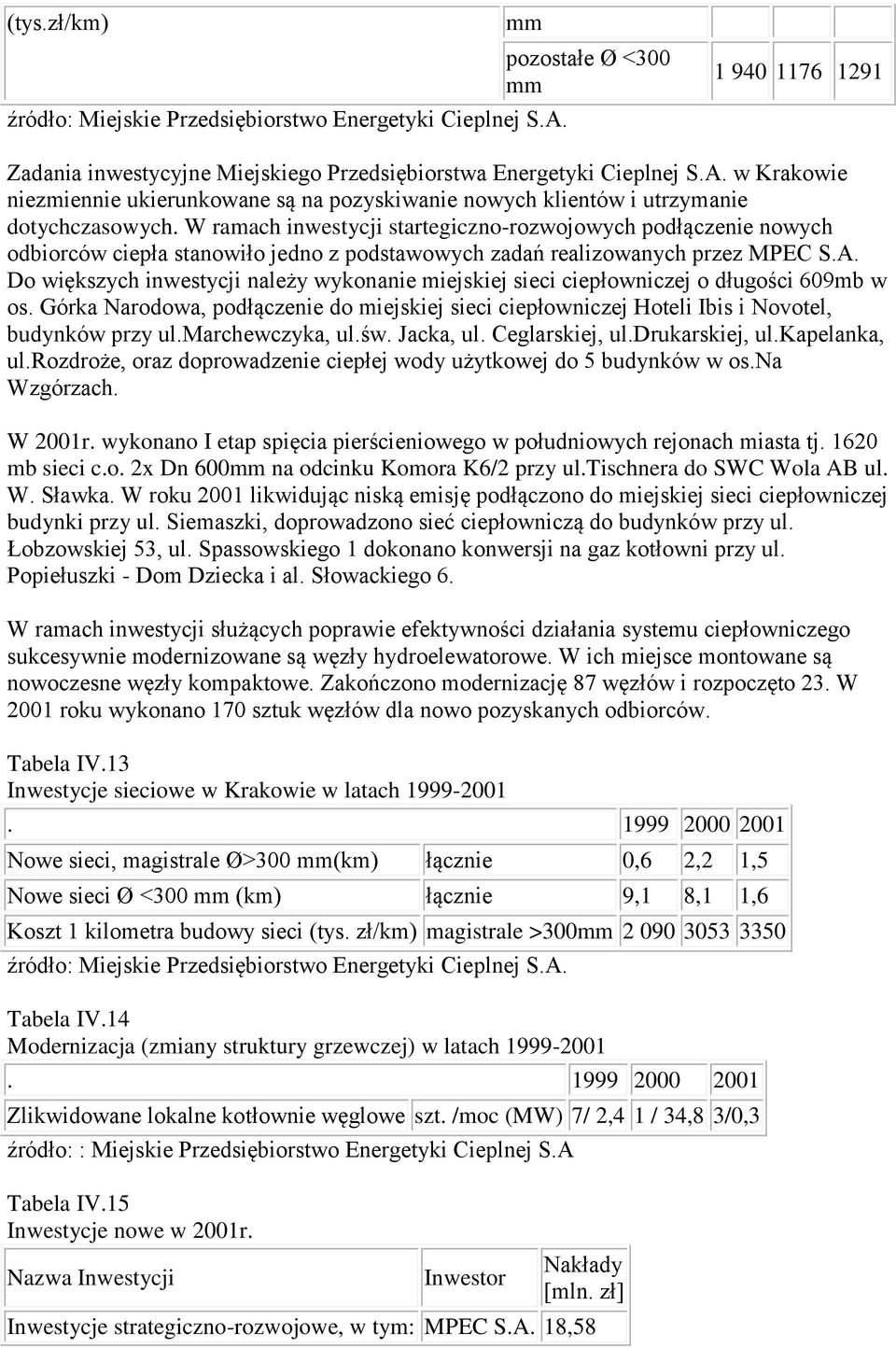 Do większych inwestycji należy wykonanie miejskiej sieci ciepłowniczej o długości 69mb w os. Górka Narodowa, podłączenie do miejskiej sieci ciepłowniczej Hoteli Ibis i Novotel, budynków przy ul.