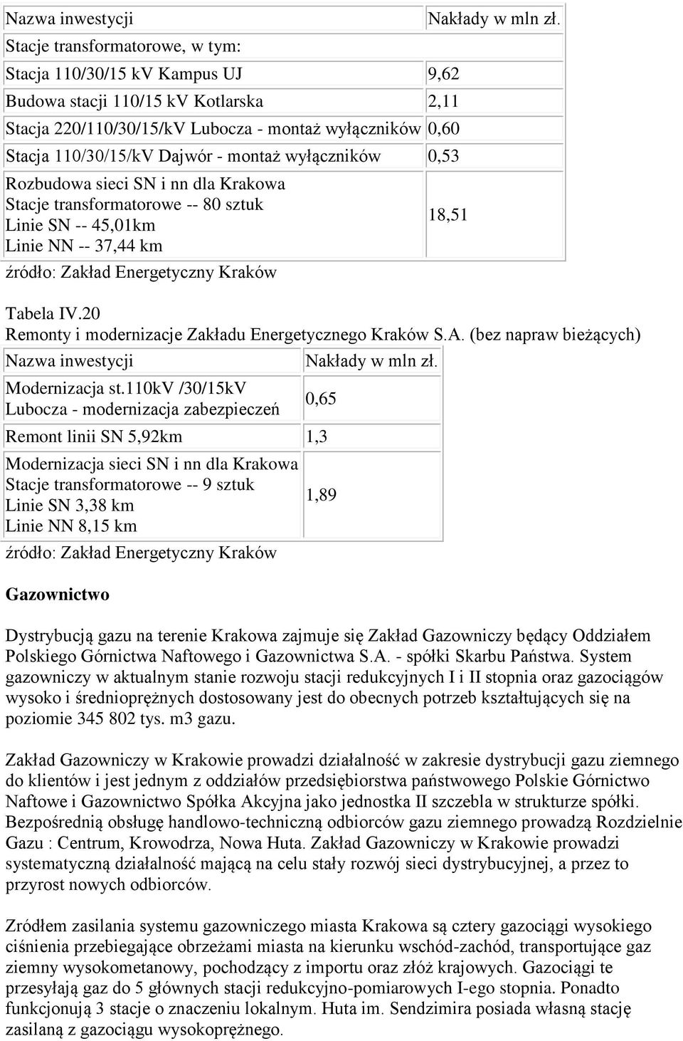 18,51 Tabela IV.2 Remonty i modernizacje Zakładu Energetycznego Kraków S.A. (bez napraw bieżących) Nazwa inwestycji Modernizacja st.11kv /3/15kV Lubocza - modernizacja zabezpieczeń Nakłady w mln zł.
