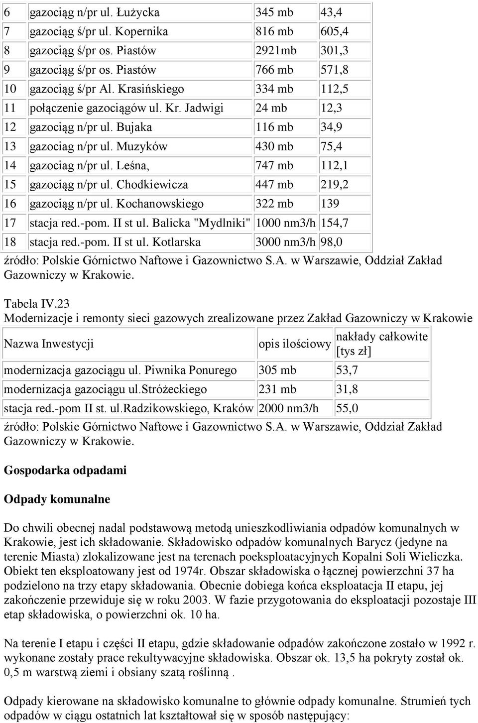 Leśna, 747 mb 112,1 15 gazociąg n/pr ul. Chodkiewicza 447 mb 219,2 16 gazociąg n/pr ul. Kochanowskiego 322 mb 139 17 stacja red.-pom. II st ul.