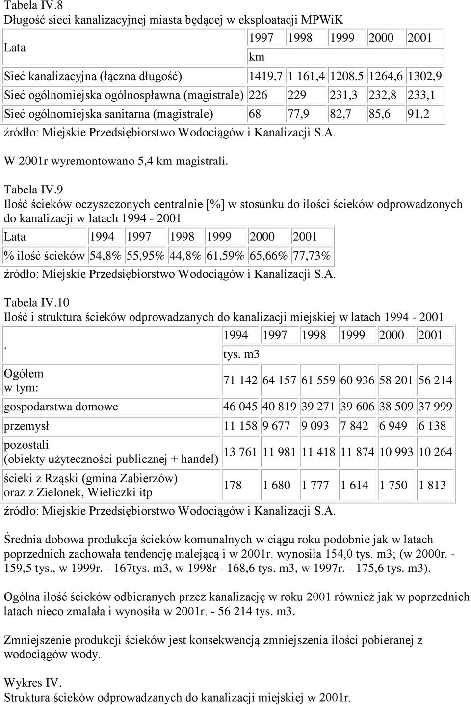 (magistrale) 226 229 231,3 232,8 233,1 Sieć ogólnomiejska sanitarna (magistrale) 68 77,9 82,7 85,6 91,2 źródło: Miejskie Przedsiębiorstwo Wodociągów i Kanalizacji S.A.
