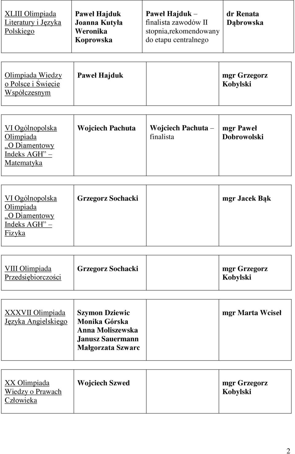 Pachuta Wojciech Pachuta VI Ogólnopolska O Diamentowy Indeks AGH Fizyka mgr Jacek Bąk VIII Przedsiębiorczości XXXVII Języka