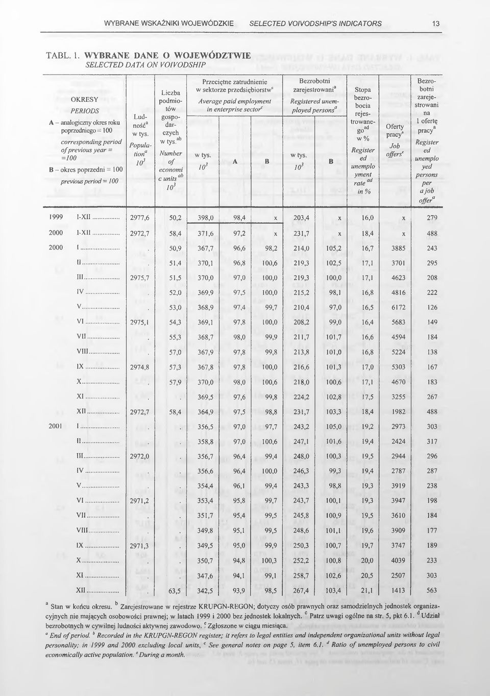 WYBRANE DANE O WOJEWÓDZTWIE SELECTED DATA ON VOIVODSHIP A - analogiczny okres roku poprzedniego = 100 corresponding period of previous year = =100 B - okres poprzedni = 100 previous period =100