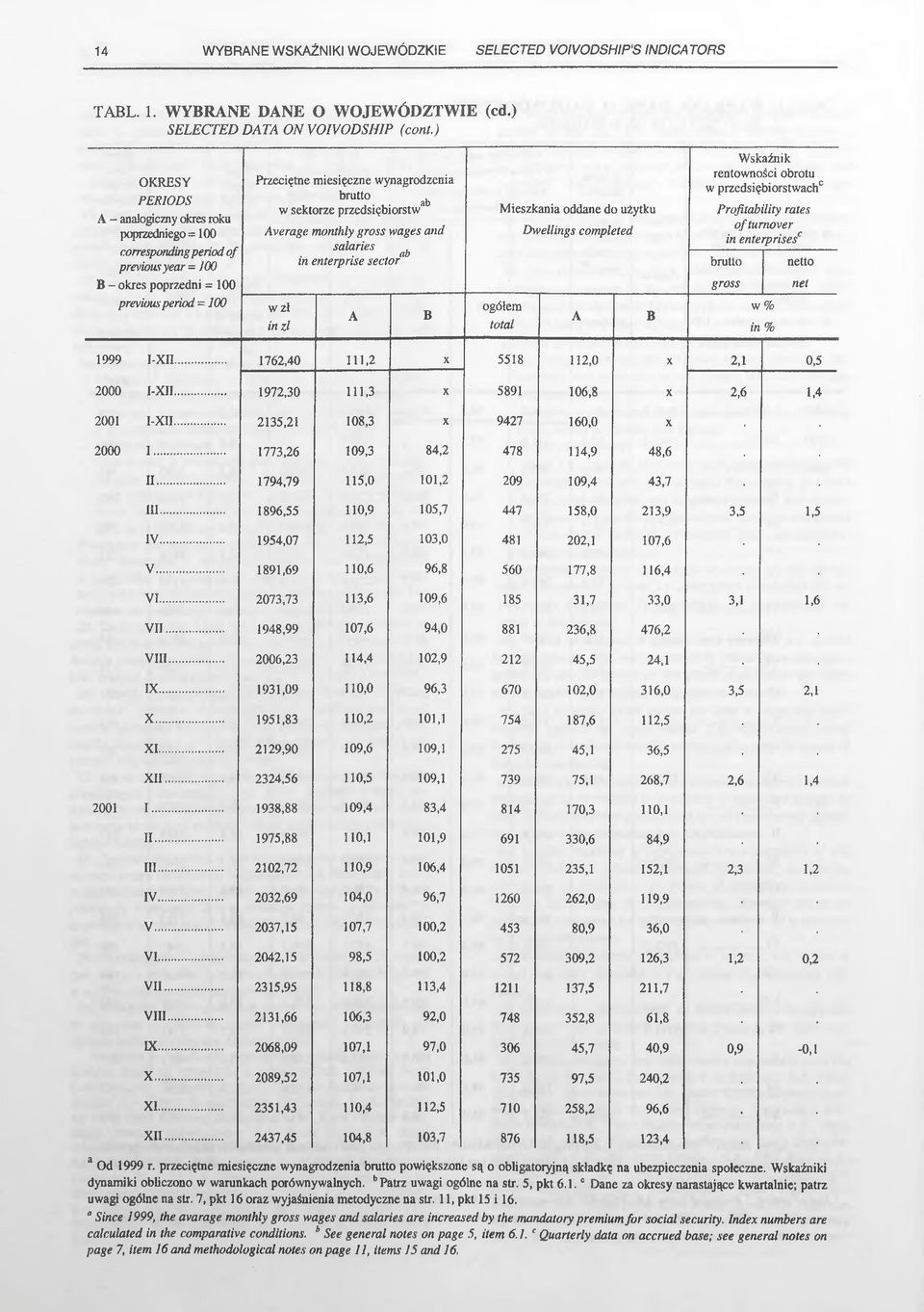 przedsiębiorstwach11 Mieszkania oddane do użytku Profitability rates of turnover Average monthly gross wages and Dwellings completed in enterprises' salaries in enterprise sector brutto netto B -