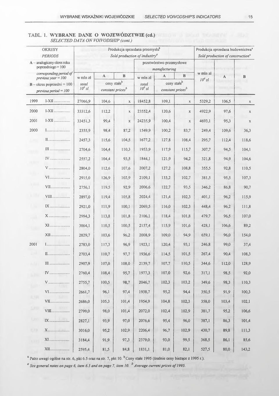 previous year = 100 B - okres poprzedni = 100 previous period = 100 w min zl total I06 zl A ceny staleb B constant pricesb przetwórstwo przemysłowe w min zl total 106 zl manufacturing A ceny stałeb B